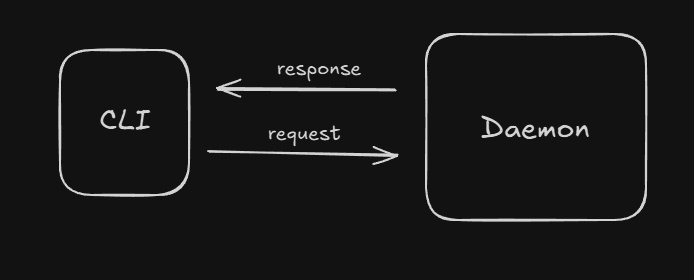 Docker CLI-Daemon Communication