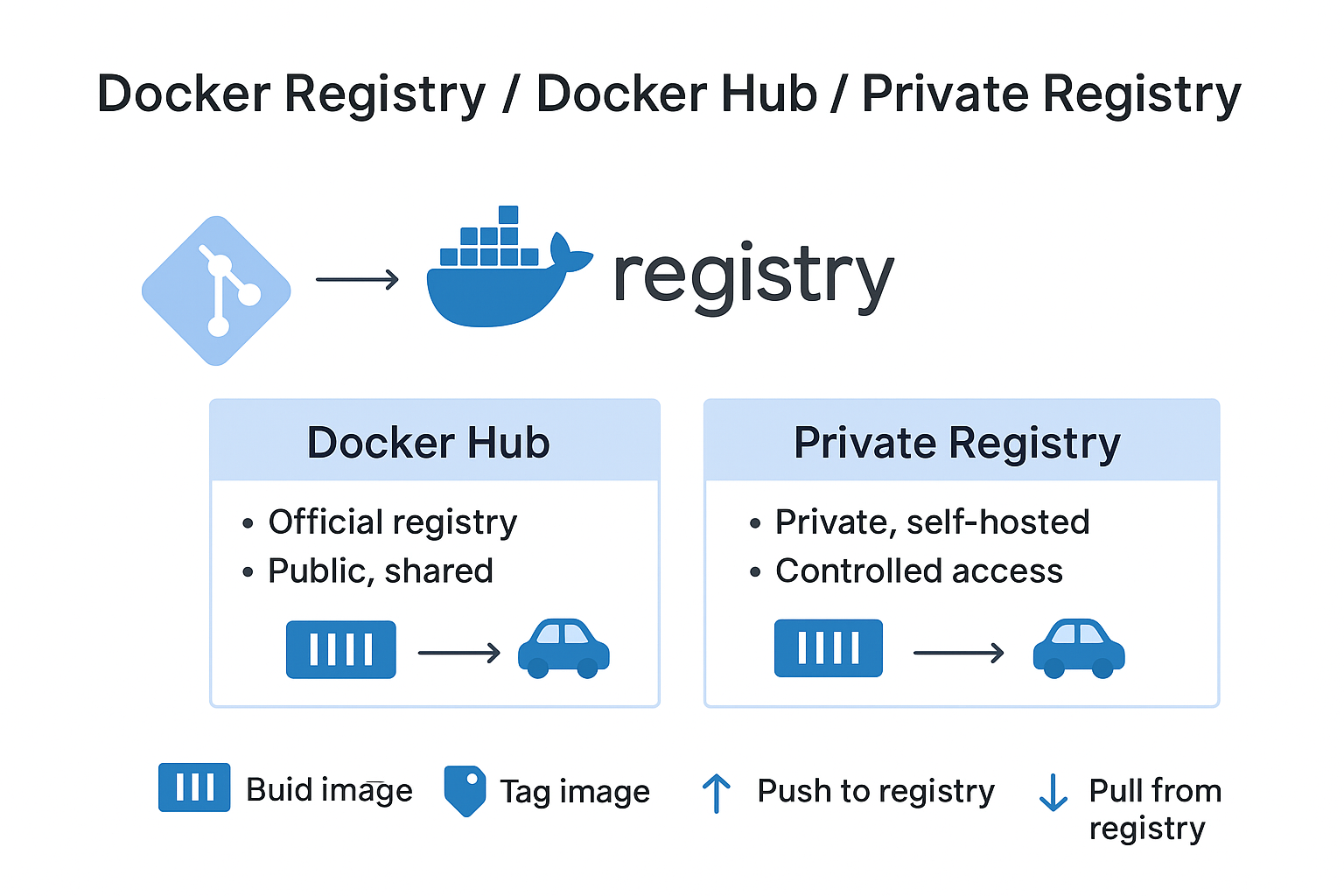 Docker Registry Architecture