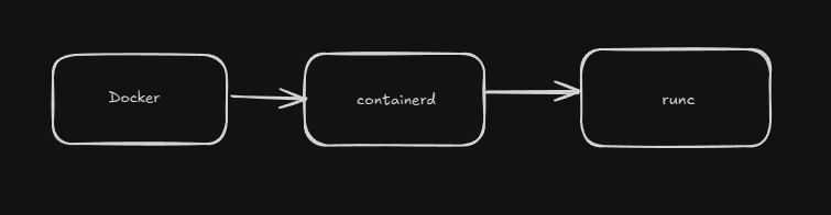 Docker Architecture Components