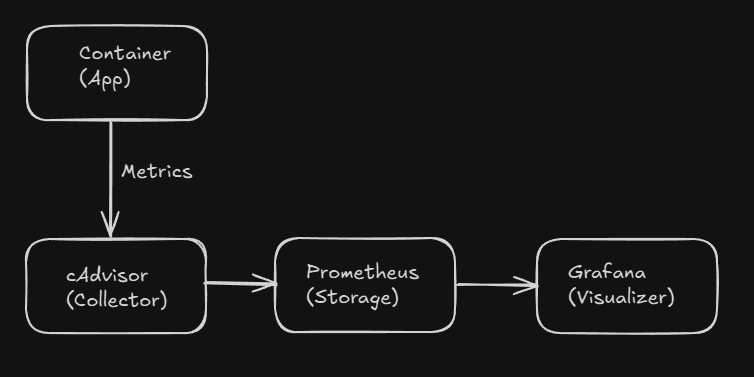 Docker Monitoring Stack