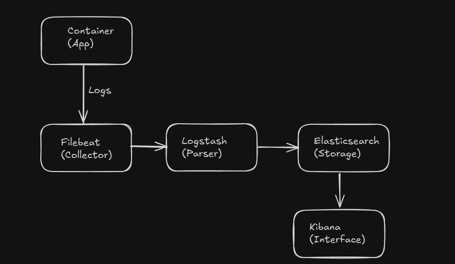 ELK Stack for Docker Logs